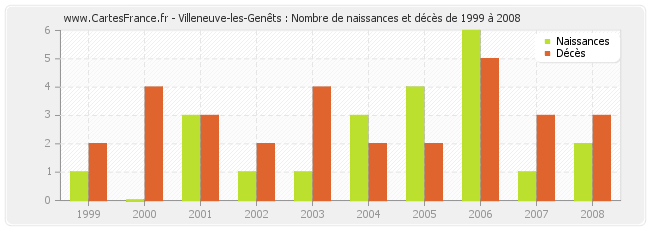 Villeneuve-les-Genêts : Nombre de naissances et décès de 1999 à 2008