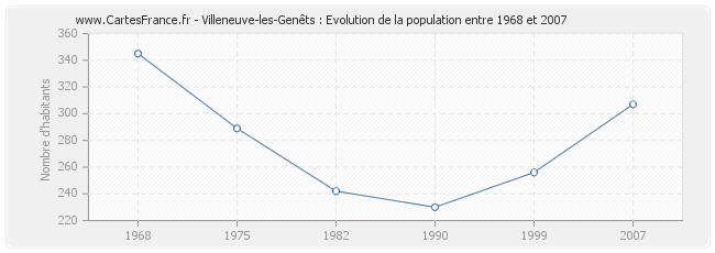 Population Villeneuve-les-Genêts