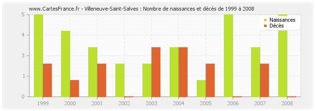 Villeneuve-Saint-Salves : Nombre de naissances et décès de 1999 à 2008
