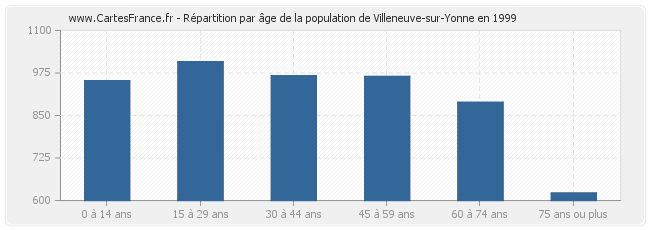 Répartition par âge de la population de Villeneuve-sur-Yonne en 1999