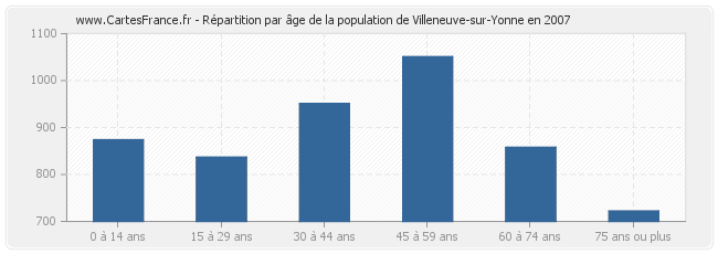 Répartition par âge de la population de Villeneuve-sur-Yonne en 2007