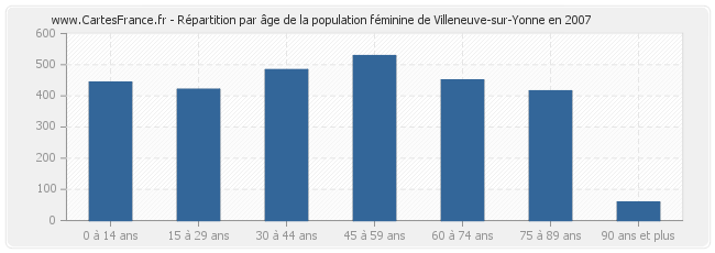 Répartition par âge de la population féminine de Villeneuve-sur-Yonne en 2007