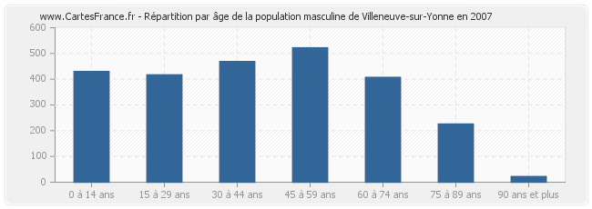 Répartition par âge de la population masculine de Villeneuve-sur-Yonne en 2007