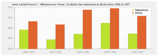 Villeneuve-sur-Yonne : Evolution des naissances et décès entre 1968 et 2007
