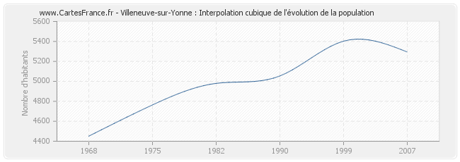 Villeneuve-sur-Yonne : Interpolation cubique de l'évolution de la population
