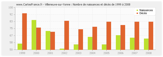 Villeneuve-sur-Yonne : Nombre de naissances et décès de 1999 à 2008