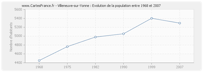 Population Villeneuve-sur-Yonne