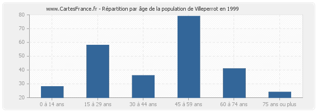 Répartition par âge de la population de Villeperrot en 1999