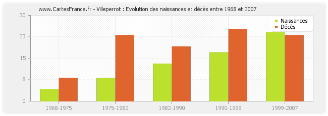 Villeperrot : Evolution des naissances et décès entre 1968 et 2007