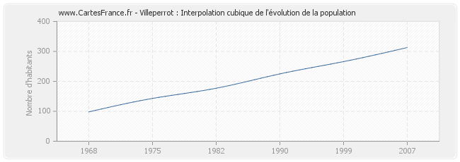 Villeperrot : Interpolation cubique de l'évolution de la population