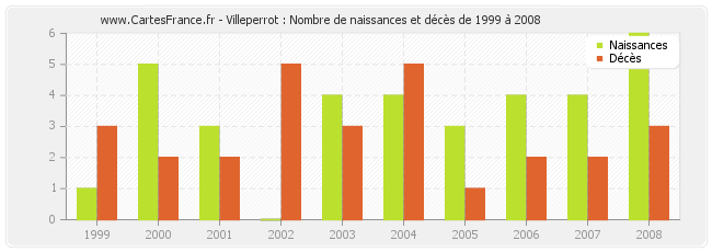 Villeperrot : Nombre de naissances et décès de 1999 à 2008
