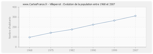 Population Villeperrot
