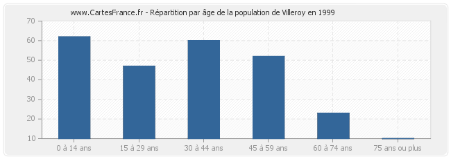 Répartition par âge de la population de Villeroy en 1999