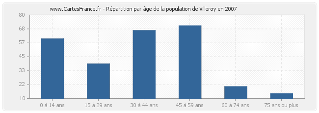 Répartition par âge de la population de Villeroy en 2007