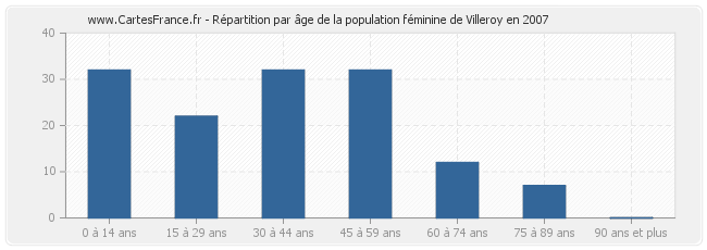 Répartition par âge de la population féminine de Villeroy en 2007