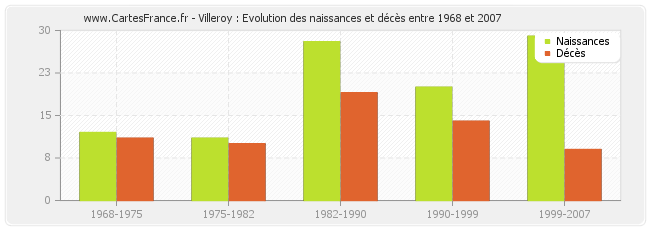 Villeroy : Evolution des naissances et décès entre 1968 et 2007