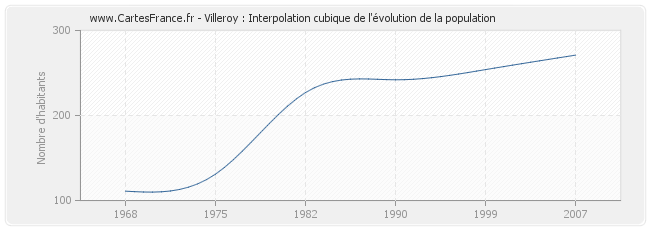 Villeroy : Interpolation cubique de l'évolution de la population