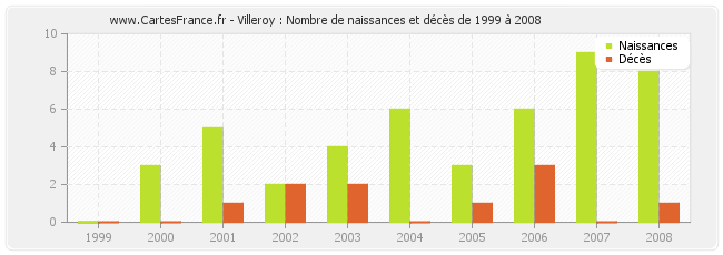 Villeroy : Nombre de naissances et décès de 1999 à 2008