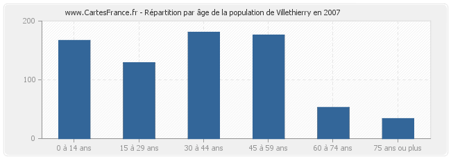 Répartition par âge de la population de Villethierry en 2007