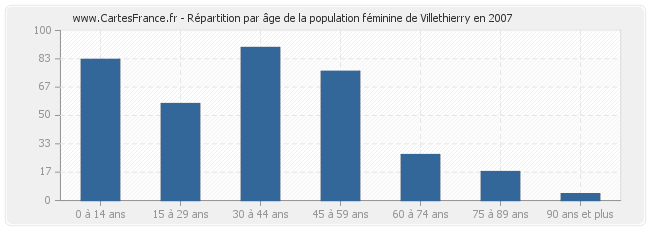 Répartition par âge de la population féminine de Villethierry en 2007