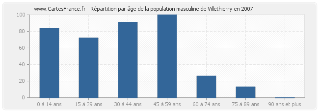 Répartition par âge de la population masculine de Villethierry en 2007