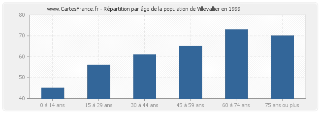 Répartition par âge de la population de Villevallier en 1999