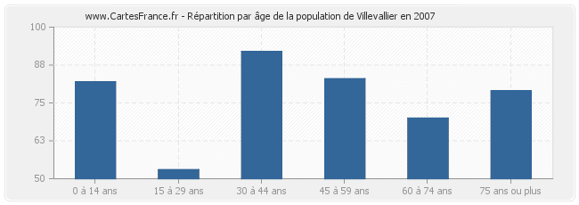 Répartition par âge de la population de Villevallier en 2007