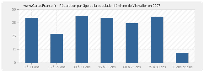 Répartition par âge de la population féminine de Villevallier en 2007