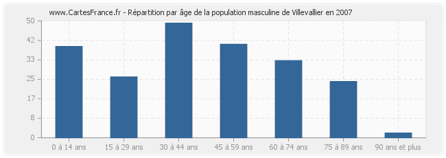 Répartition par âge de la population masculine de Villevallier en 2007
