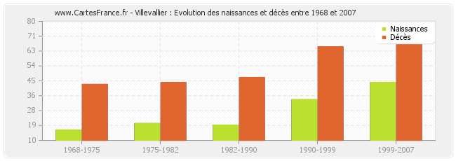 Villevallier : Evolution des naissances et décès entre 1968 et 2007