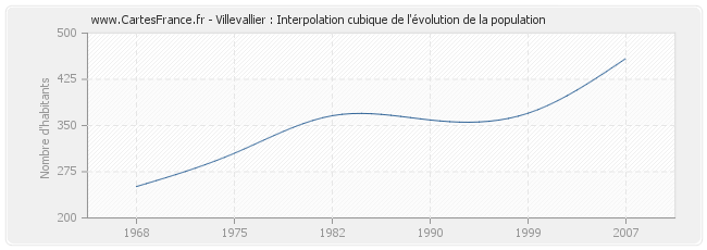 Villevallier : Interpolation cubique de l'évolution de la population