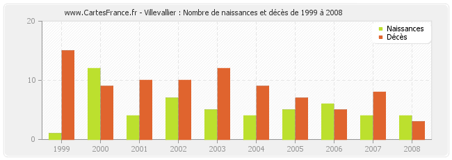 Villevallier : Nombre de naissances et décès de 1999 à 2008