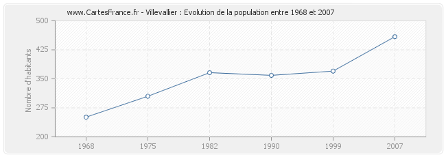Population Villevallier