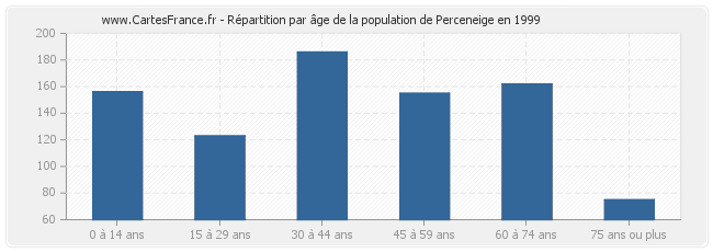 Répartition par âge de la population de Perceneige en 1999