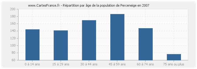 Répartition par âge de la population de Perceneige en 2007