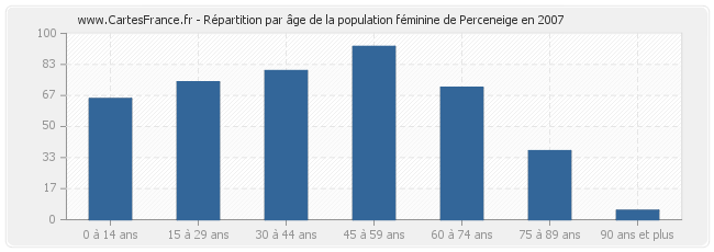 Répartition par âge de la population féminine de Perceneige en 2007