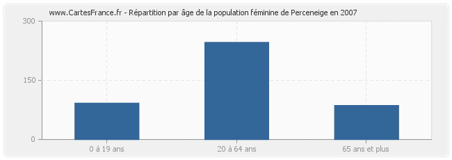 Répartition par âge de la population féminine de Perceneige en 2007