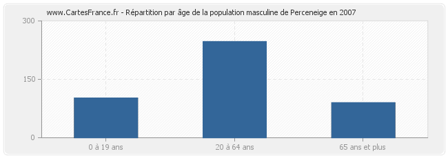Répartition par âge de la population masculine de Perceneige en 2007