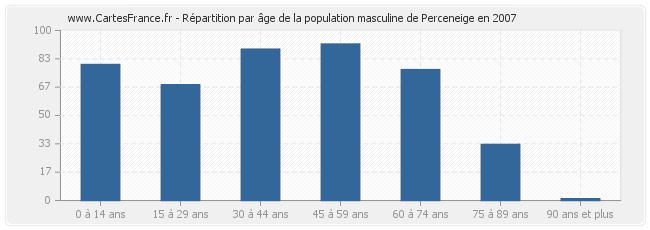 Répartition par âge de la population masculine de Perceneige en 2007