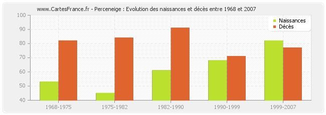 Perceneige : Evolution des naissances et décès entre 1968 et 2007