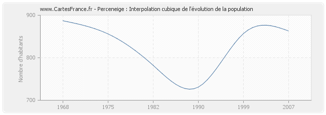 Perceneige : Interpolation cubique de l'évolution de la population