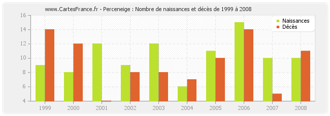 Perceneige : Nombre de naissances et décès de 1999 à 2008
