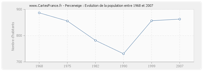 Population Perceneige