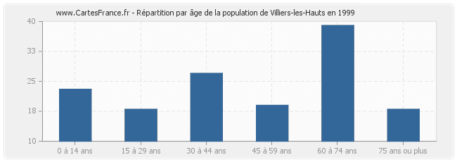 Répartition par âge de la population de Villiers-les-Hauts en 1999