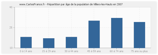 Répartition par âge de la population de Villiers-les-Hauts en 2007