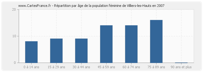 Répartition par âge de la population féminine de Villiers-les-Hauts en 2007