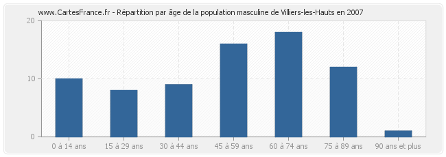 Répartition par âge de la population masculine de Villiers-les-Hauts en 2007