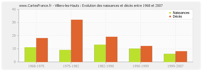 Villiers-les-Hauts : Evolution des naissances et décès entre 1968 et 2007