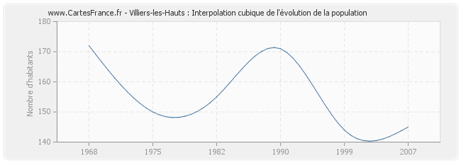 Villiers-les-Hauts : Interpolation cubique de l'évolution de la population