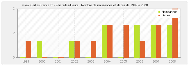 Villiers-les-Hauts : Nombre de naissances et décès de 1999 à 2008